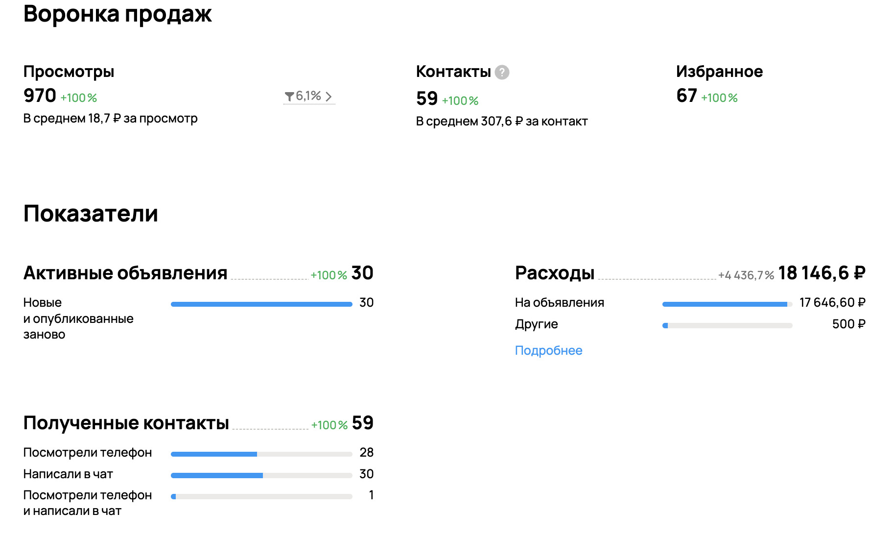 Статистика Доставка бетона